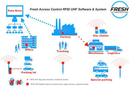 RFID access control software RFID logistics
